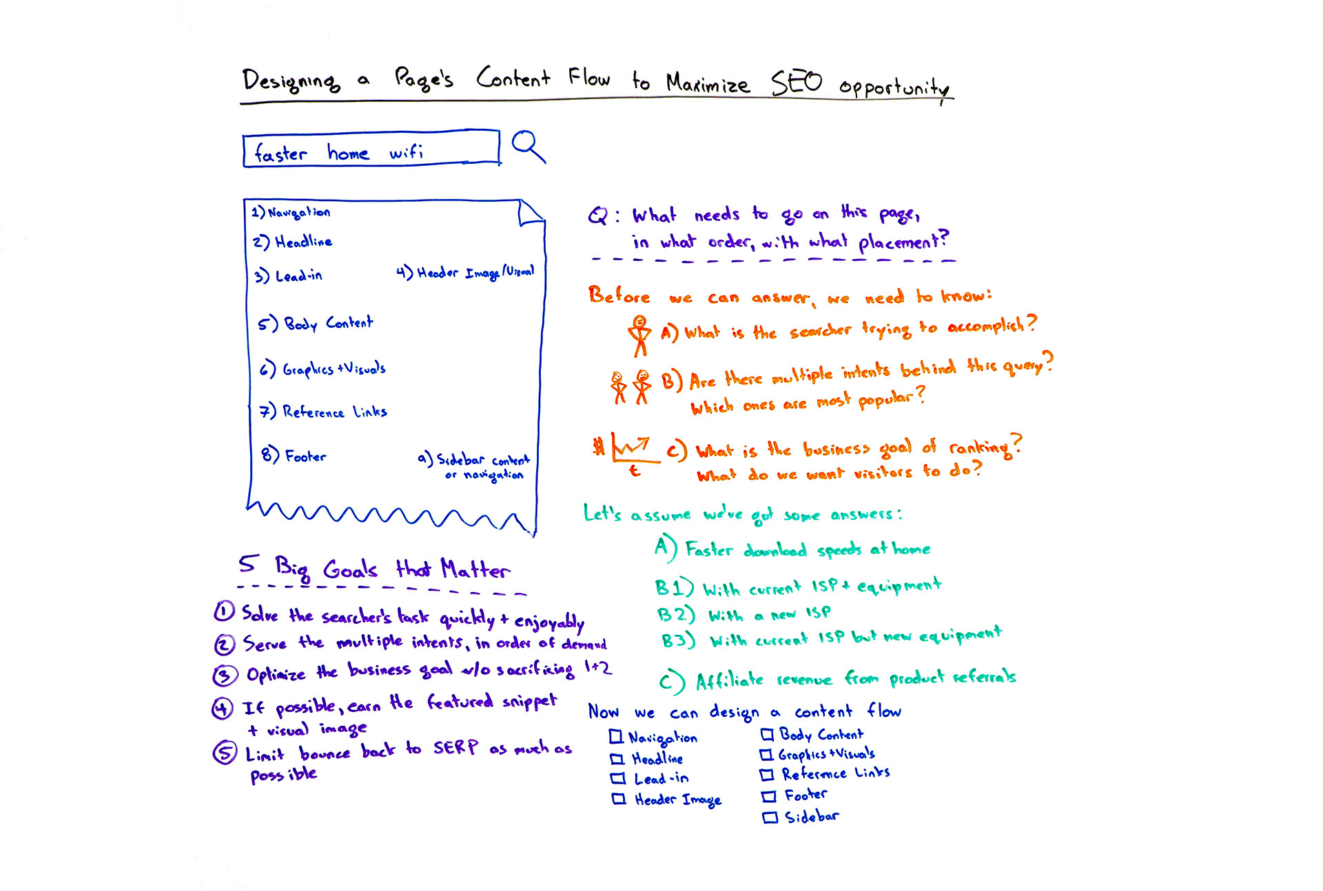 Designing a page's content flow to maximize SEO opportunity