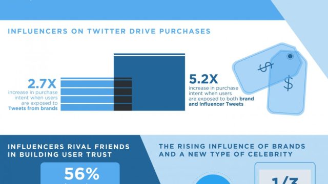 How Influencer Tweets Drive Consumer Purchase Decisions #INFOGRAPHIC