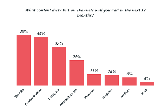A recent HubSpot survey found that 48 percent and 46 percent of marketers surveyed planned to add videos on YouTube and Facebook, respectively, to their content distribution channels in 2018. 